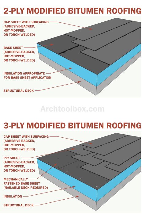 Modified bituminous roofs are still installed around the world for commercial and residential flat roofs. Architecture Tutorial, Types Of Roof, Bitumen Roof, Library Architecture, Flat Roof, Home Repair, Interior Exterior, Interior And Exterior, Roof