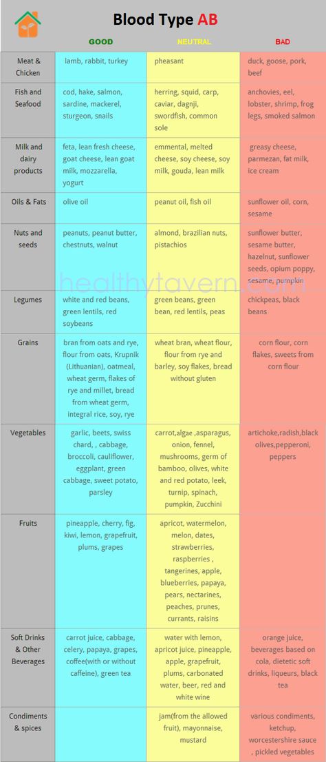 Diet according to blood type AB Well that sucks everything healthy I like is bad for me!! Ab Positive Blood Type Diet, Ab Blood Type Diet, Food For Blood Type, Eating For Blood Type, Ab Positive, Ab Blood Type, Foods For Abs, Blood Types, Blood Group