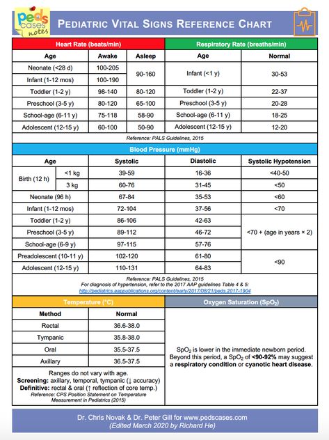 Pediatric Pediatric Notes, Emergency Room Nursing, Vital Signs Chart, Pediatric Vital Signs, Pediatric Nursing Study, Vital Signs Nursing, Psych Np, Heart Rate Chart, Normal Vital Signs