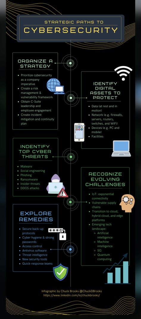 Cybersecurity Infographic, Computer Science Major, Business Books Worth Reading, Learn Hacking, Basic Computer Programming, Data Science Learning, Cloud Security, Learn Computer Science, Cybersecurity Training