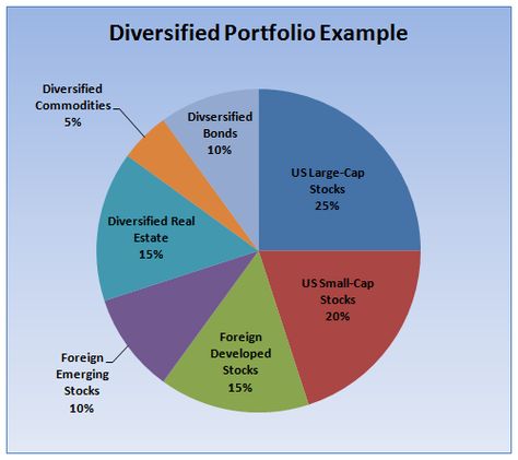 Why Portfolio Diversification Isn’t Dead - Diversified Portfolio Example Asset Classes, Retirement Money, What Is Marketing, Risk Management Strategies, Trend Trading, Financial Budget, Portfolio Examples, Stock Portfolio, Finance Organization