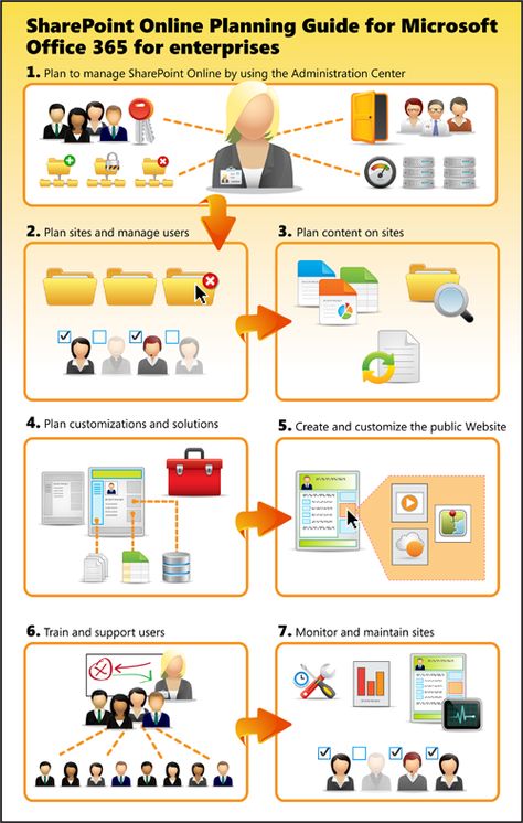 Microsoft SharePoint Online planning guide for Office 365 for enterprises now available Sharepoint Document Management, Sharepoint Dashboard, Microsoft Classroom, Sharepoint Design, Office 365 Education, Ms Office 365, Microsoft Sharepoint, Ms Teams, Microsoft Applications