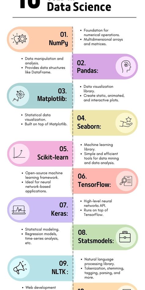 10 Python Libraries Used In Data Science Machine Learning Project Ideas, Data Science Books, Numpy Python, Data Science Roadmap, Pandas Python, Python Libraries, Computer Expert, What Is Data Science, Software Architecture