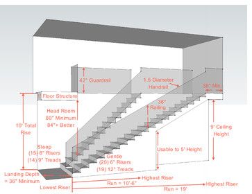 Key Measurements To Heavenly Stairways - Other - Steven Corley Randel, Architect Stair Dimensions, Building Stairs, New Staircase, Stairs Architecture, Attic Stairs, Stair Case, Design Blogs, Interior Stairs, Railing Design