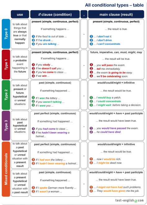 Conditionals Grammar, Conditional Sentences, English Grammar Notes, English Exam, English Grammar Book, Teaching English Grammar, English Language Learning Grammar, English Verbs, Learn English Grammar