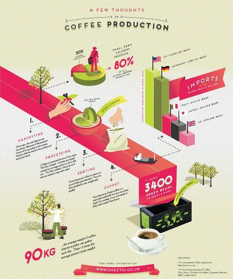 coffee production Production Infographic, Coffee Infographic, Infographic Inspiration, Process Infographic, Graphic Design Infographic, Infographic Poster, Journey Mapping, Infographic Design Inspiration, Info Design