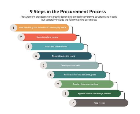 What Is Procurement? Types, Processes & Technology | NetSuite Workplace Safety Tips, Procurement Management, Company Structure, Procurement Process, Business Process Management, Accounts Payable, Purchase Order, Workplace Safety, Supply Chain Management