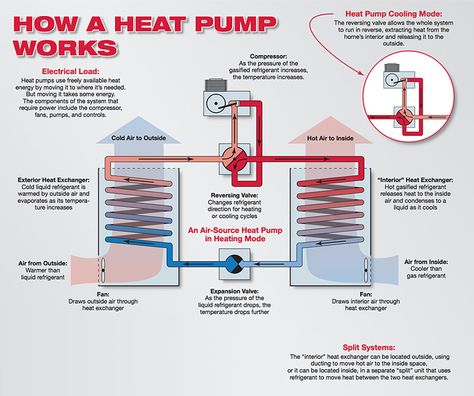 How Air-Source Heat Pumps Work - BuildingGreen Air Heat Pump, Heat Pump Installation, Hvac Design, Refrigeration And Air Conditioning, Hvac Filters, Heat Pump System, Geothermal Energy, Heat Energy, Inside Interiors