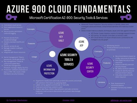 Introduction The seventeenth infographic summary is here for the MS AZ-900: Microsoft Azure Fundamentals cheat sheet series. During my preparation for the exam I had created these summary pages or cheat sheets to get a better holistic map of the concepts discussed. After obtaining the certificate I thought I’d share them here. The downloadable high […] Data Governance, Microsoft Azure, Security Tools, New Environment, Security Solutions, Cloud Services, Store Signs, Cheat Sheet, Cheat Sheets