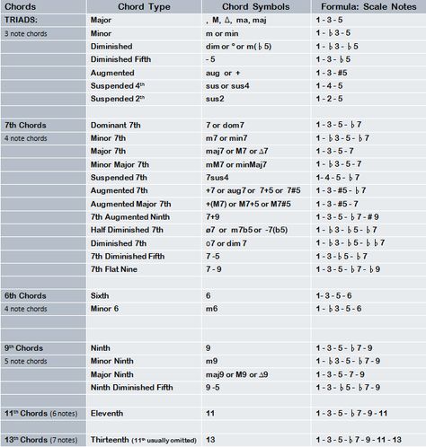 Chord Structure - Symbols and Formulas Chord Formulas, Music Scales, Ukulele Songs Beginner, Music Theory Piano, Beginner Piano Music, Guitar Theory, Piano Chords Chart, Keyboard Music, Music Theory Guitar