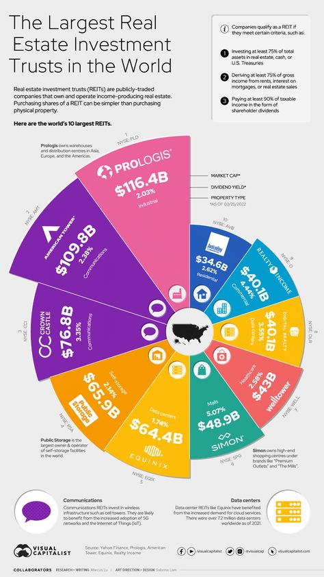 Financial Literacy Lessons, Real Estate Investment Trust, Educational Infographic, Real Estate Investment, Finance Investing, Investment Advice, My Money, Real Estate Sales, Real Estate Development