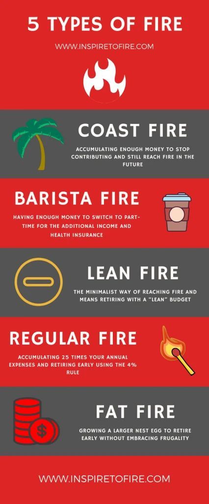 Types Of Fire, Financial Independence Retire Early, Financial Fitness, Retire Early, Life Management, Online Jobs From Home, Work From Home Tips, Early Retirement, Smart Money