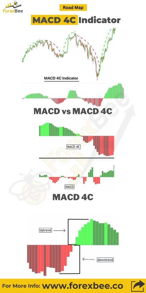 MACD 4C Indicator: A Powerful Technical Analysis Tool Ict Trading, Trade Strategy, Arbitrage Trading, Trading Guide, Technical Analysis Indicators, Forex Trading Strategies Videos, Data Analysis Tools, Technical Analysis Charts, Technical Analysis Tools