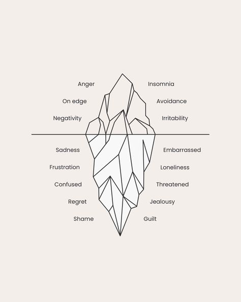 Like an iceberg, there's so much more to our emotions than what's visible on the surface. 💭 It's essential to take the time to dive deeper and explore the underlying thoughts and feelings that may be impacting our well-being. That's where Havening Techniques come in. 💆‍♀️ Iceberg Therapy Activity, Havening Technique, Iceberg Emotions, Psychology Iceberg, Tip Of Iceberg, Iceberg Analogy, Anger Iceberg, Emotional Iceberg, Attachment Parenting