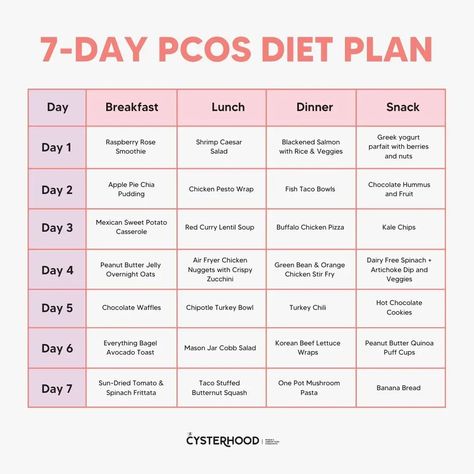 PCOS symptoms got you down? Our 7-Day PCOS Diet Plan is your guide to relief! Discover how targeted nutrition can optimize hormone balance, combat inflammation, and kickstart your weight loss journey. Take the first step towards wellness today! #PCOSJourney #HealthyHabits #SelfLove Uc Diet, Hormone Healing, 7 Day Cabbage Soup Diet, 2024 Plan, Food Essentials, Mexican Sweet Potatoes, Free Diet Plans, Fruit Smoothie Recipes Healthy, Water Challenge