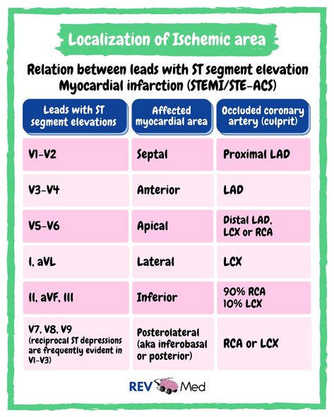 Comment a heart below if you want to see more ECG-related lessons! 🫀❤️💜💔 Any heart is fine… even a broken one. We have great lessons for you that will be published soon! Follow the page to stay tuned 👉🏼 @rev.med ✅ How do we figure out the occluded coronary artery? We can use ECG 🫀 Well, it’s super critical to determine the localization of myocardial infarction and ischemia, and determine exactly which coronary artery is occluded, & its location! So before we administer the nitroglycerin ... Coronary Circulation, Coronary Artery, Medical School Essentials, Coronary Arteries, Medical Anatomy, Cardiology, School Essentials, Science Education, Medical School