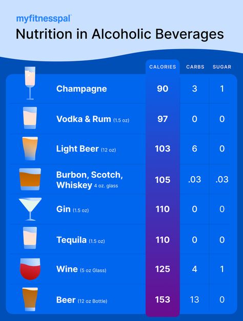 What Alcoholic Beverages Are Healthiest (and How to Lighten Them Up) | Nutrition | MyFitnessPal Healthy Alcohol, Party Juice, Healthy Alcoholic Drinks, Hard Drinks, Low Calorie Cocktails, Special Drinks, Healthy Cocktails, Healthy Bars, Eating Better