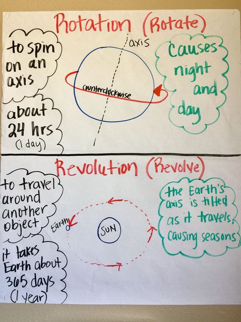 Rotation and Revolution Anchor Chart Rotation Of The Earth, Rotation And Revolution Activities, Rotation And Revolution, Rotation And Revolution Worksheet, Earth's Rotation And Revolution Activity, Rotation Vs Revolution, Social Studies Bulletin Boards, Earths Rotation, Sixth Grade Science