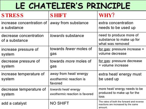 https://www.pinterest.com/explore/le-chatelier's-principle/ Le Chatelier's Principle, Gcse Chemistry Revision, Ap Chem, Chemistry Activities, Organic Chemistry Study, General Chemistry, Gcse Chemistry, Mcat Study, Study Chemistry