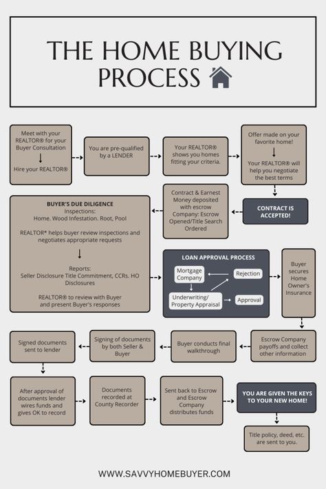 What to Expect In The Home Buying Process – Savvy Homebuyer Backyard Patio Ideas Diy, First Home Checklist, Earnest Money, Real Estate Investing Rental Property, Real Estate Marketing Plan, Real Estate Business Plan, Buying First Home, House Buying, First Time Home Buyer