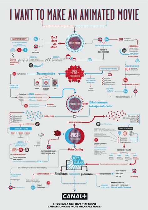 How to make an animated movie - Four (Goofy) Flowcharts to Guide You Through the Filmmaking Process Movie Infographic, Thesis Proposal, Proposal Inspiration, Film Tips, Data Visualisation, Infographic Poster, Information Age, Film Studies, Making A Movie