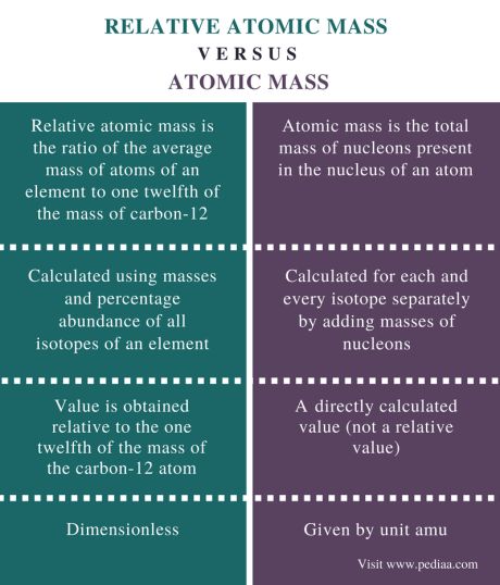 Difference Between Relative Atomic Mass and Atomic Mass | Definition, Calculation, Example Atomic Mass Unit, Relative Atomic Mass, Hydrogen Atom, Study Flashcards, Chemistry Lessons, General Knowledge Book, Scientific Discovery, What Is The Difference Between, Anatomy And Physiology