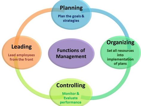 4 functions of management Functions Of Management, Mba Quotes, Business School Outfit, Principles Of Management, Accounting Cycle, People Management, Organizational Development, Business Administration Degree, Business And Management