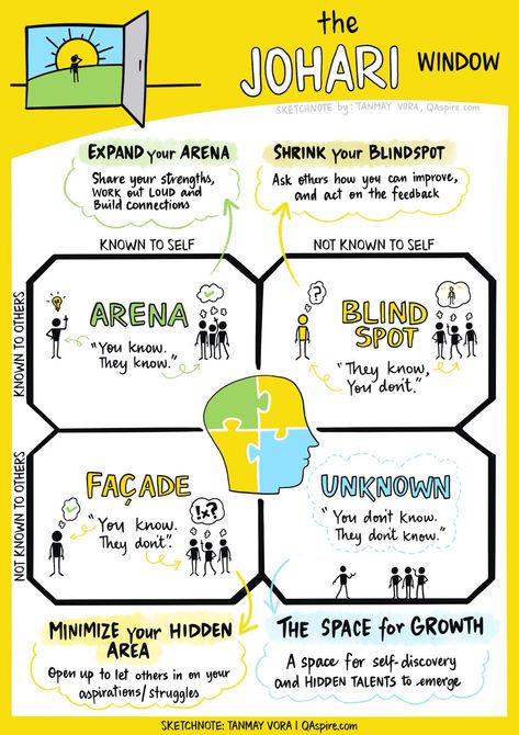 Opening the (Johari) Window to Your Self-Awareness | QAspire Consulting Awareness Infographic, Johari Window, 360 Feedback, University Teaching, Infographics Design, Sketch Notes, Hr Management, Work Culture, Change Management