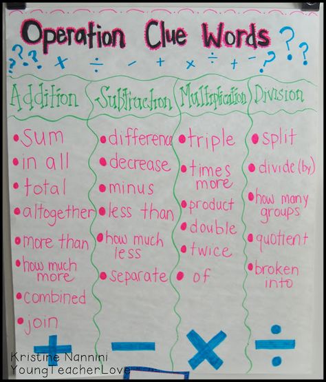 Math operation clue words anchor chart! Very helpful with word problems. Young Teacher Love Blog Math Anchor Chart, Number Representation, Basic Algebra, Prime Factorization, Data Binders, Dividing Fractions, Math Charts, Classroom Anchor Charts, Math Operations