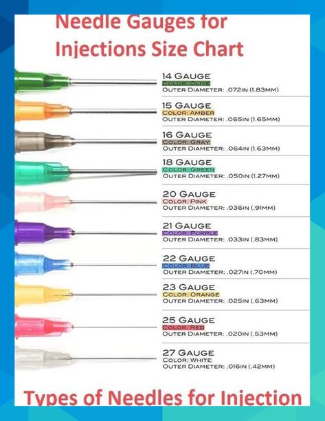 Needle gauges for injections Size chart Types of Needles for Injection Choosing a Syringe and Needle Size for an Injection Principles of Injection Technique  There are several factors which need to be considered in choosing the size of a needle to use for an injection or “shot”. They include such issues as: #jerrod21204 Phlebotomy Study, Muzică Rock, Medical Assistant Student, Nursing School Motivation, Nurse Study Notes, Nursing Mnemonics, Nursing Student Tips, Medical Student Study, Pharmacology Nursing