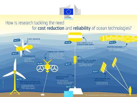 Thermoelectric Generator, Tidal Energy, Ocean Energy, Types Of Innovation, Hydro Energy, Ocean Tides, Matter Science, Offshore Wind, Wind Turbines