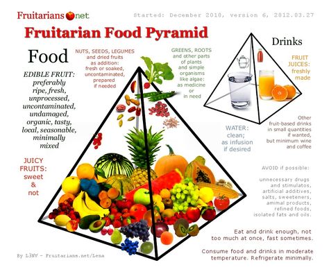 Ahimsa Fruitarian Food Pyramid. www.fruitarians.net Fruitarian Diet, Fruit Diet, Food Pyramid, Diet Doctor, Raw Diet, Raw Food Diet, Vegan Healthy, Raw Vegan Recipes, Juicy Fruit