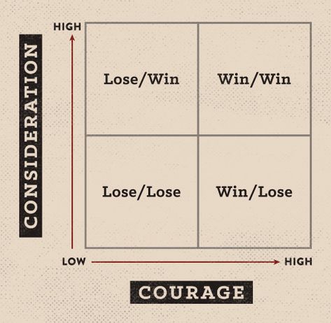 The 7 Habits: Think Win/Win | The Art of Manliness Think Win Win Activities Habit 4, Habit 4 Think Win Win, Covey 7 Habits, Personal Effectiveness, Ib Classroom, Being Proactive, Habits Of Highly Effective People, Leadership Activities, Seven Habits