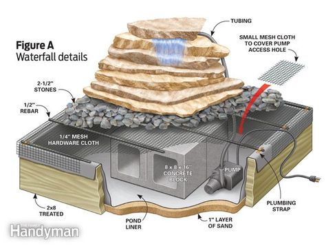 Build this attractive backyard waterfall in less than a day. It's simple to build and you can easily customize the waterfall to fit with the materials and décor of your backyard or patio. Waterfall Pond, Backyard Waterfall, Fountain Ideas, Kolam Koi, Taman Air, Backyard Pond, Diy Garden Fountains, Fountains Backyard, Garden Waterfall