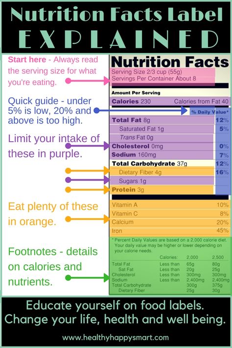 Nutrition Facts Labels explained. Learn how to read food labels. #healthyhappysmart Read Food Labels, Nutrition Label, Nutrition Quotes, Nutrition Facts Label, Reading Food Labels, Nutrition Sportive, Nutrition Supplements, Sport Nutrition, Nutrition Labels