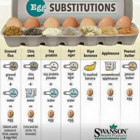 Egg replacement Egg Substitute In Baking, Baking Chart, Vegan Egg Substitute, Baking Substitutes, Substitute For Egg, Vegan Eggs, Egg Muffins, God Mat, Indian Curry