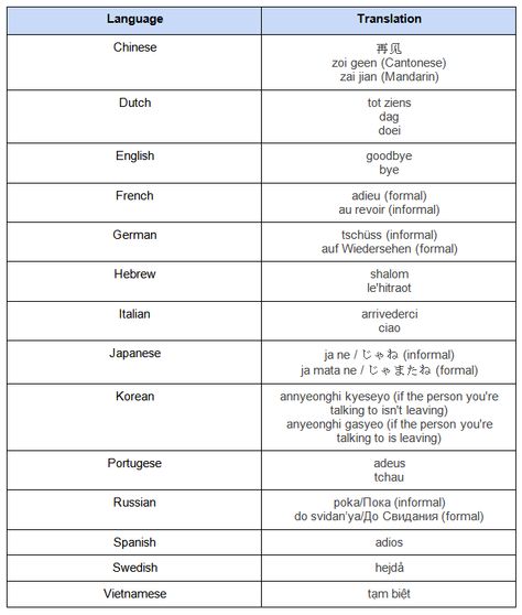 Saying Goodbye Ways To Say Goodbye, How To Say, Different Languages, To Say Goodbye, Japanese Language, Saying Goodbye, Language Learning, Say Goodbye, Yearbook