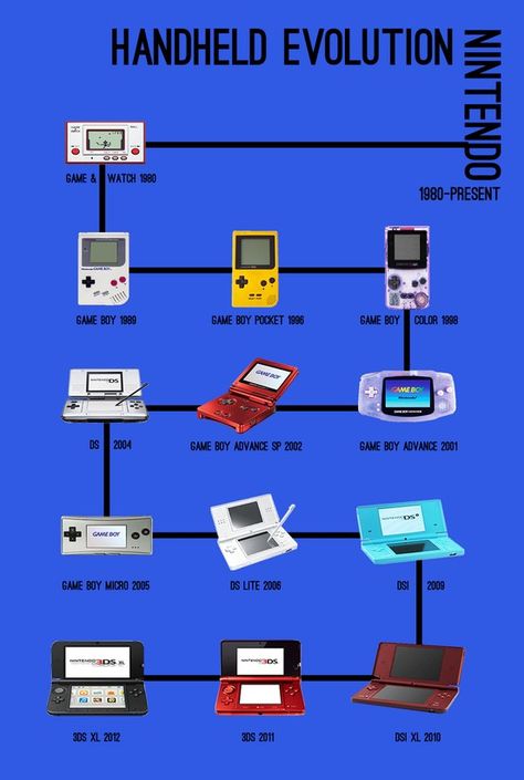 Handheld Evolution Nintendo Evolution Of Video Games, Video Game Bedroom, Nintendo Handheld, Mario Kart 7, Retro Games Wallpaper, History Of Video Games, Video Games Ps4, Gameboy Games, Handheld Video Games