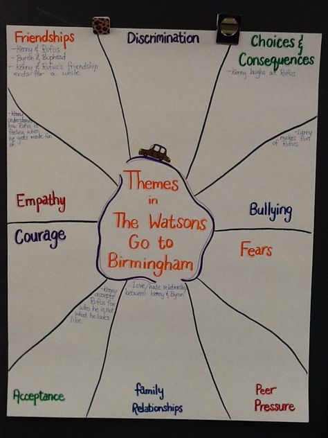 Anchor chart of themes in The Watsons Go to Birmingham.                                                                                                                                                                                 More Watsons Go To Birmingham Activities, Watsons Go To Birmingham Projects, The Watsons Go To Birmingham, Watsons Go To Birmingham, 6th Grade English, Lit Circles, High School Language Arts, Classroom Charts, 6th Grade Reading