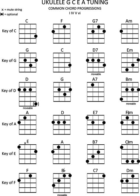 Mandolin Chords, Jazz Chord Progressions, Banjo Chords, Guitar Chords And Scales, Music Basics, Easy Ukulele Songs, Easy Guitar Chords, Guitar Chord Progressions, Ukulele Chords Chart