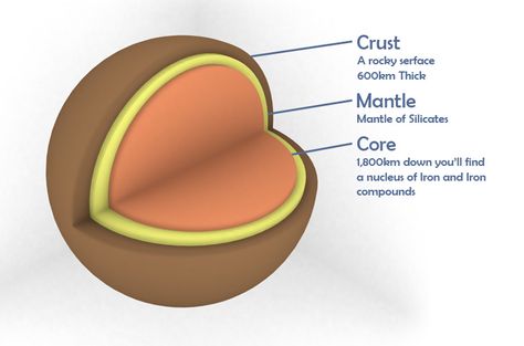 Image of Mercury's Core Layers 3d Mercury Planet Project, Drawing Of Mercury Planet, Model Of Mercury Planet, Solar System Model Project, Mercury Facts For Kids, Mercury Crafts For Kids Planet, Mercury Photos Planet, Facts About Mercury, Mercury Facts