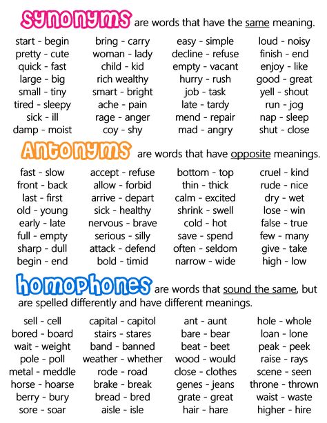 Synonyms, Antonyms & Homophones - Anchor Chart * Jungle Academy Basic English Grammar Book, Struktur Teks, Tatabahasa Inggeris, English Grammar Notes, English Grammar Book, English Language Learning Grammar, Essay Writing Skills, Learn English Grammar, Interesting English Words