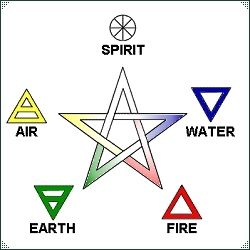 The four elements of Earth, Air, Fire, and Water, are very important for most Wiccans.  A fifth element, Ether/Spirit/Akasha, is also used in many Wiccan traditions.  These elements are symbolic of… Taurus Constellation Tattoo, The Pentagram, Taurus Constellation, Wiccan Symbols, Element Symbols, 4 Tattoo, Sanskrit Words, 5 Elements, Pagan Witch