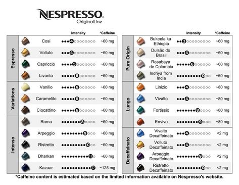 Miele Coffee Machine, Coffee Chart, Nespresso Coffee Pods, Nespresso Coffee Capsules, Nespresso Recipes, Nespresso Coffee, Nespresso Pods, Coffee Guide, Nespresso Machine