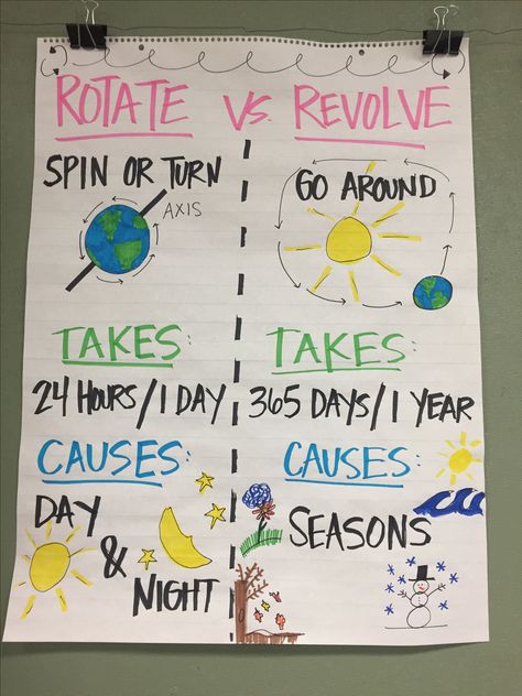 Rotate vs Revolve Anchor Chart Earths Rotation Anchor Chart, Space Anchor Charts, Ckla First Grade Anchor Charts, Day And Night Anchor Chart, Cer Anchor Chart Science, Sun Anchor Chart, Rotation And Revolution Worksheet, Rotation And Revolution, Earth Science Lessons