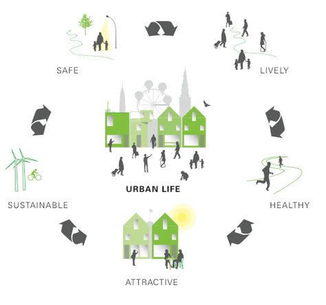 gehl architects Landscape Architecture Diagram, Urban Concept, Urban Design Diagram, Urban Analysis, Urban Design Graphics, Urban Design Concept, Urban Design Plan, Architecture Concept Diagram, Concept Diagram