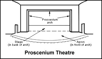 Proscenium Stage with a rounded Arc, I have selected this stage for my play design. I would make the arc curved to follow the eternity ring. This stage is a more traditional  stage setting. The audience is out front in a rounded seated area. The rounded seating supports the eternity ring of the guiding image. Curved Stage Design, Proscenium Stage Design, In The Round Stage, Proscenium Stage, Theatre Terms, Theatre Teacher, Theatre Classroom, Teaching Theatre, Modern Theatre