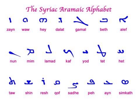 The Syriac Aramaic Alphabet.  First noted was the Estrangelo script (called Estrangela in the Chaldean Churches) in the manuscripts of St. Ephrem of Edessa, Syria.  Geographic differentiation produced a second script of Western Syriac called Serto, a simplified writing form of Estrangelo for the Antiochene Churches, and a third script of Eastern Syriac known as Madnhaya for the Chaldean Churches.  A fourth Syriac script known as Karshuni (or Garshuni) was later employed for copying Arabic texts. Aramaic Alphabet, Syriac Language, Aramaic Language, Ignatius Of Antioch, Ancient Alphabets, Language Translator, Magick Symbols, Alphabet Symbols, Hebrew Alphabet