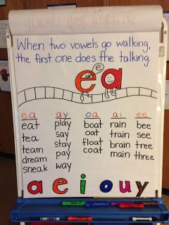 I would add to the saying "when two vowels go walking the first one does the talking and USUALLY says its name." this will give the students the decoding strategy that if the vowel name doesn't work try the short vowel sound... one or the other should handle most words. Also I would put these up on the blackboard while using them but not on the wall. Teaching 1st Grade, First Grade Reading, Teaching Phonics, Reading Intervention, Word Study, School Help, Kindergarten Reading, School Reading, Word Families