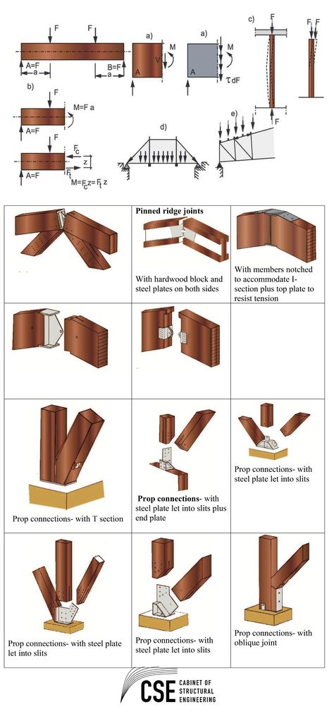 Pinned Ridge Joints /Sabah Shawkat/ Steel Joints Architecture, Timber Connections, Timber Joints, Steel Architecture, Timber Frame Building, Timber Architecture, Joinery Details, Architecture Concept Diagram, Wooden Buildings